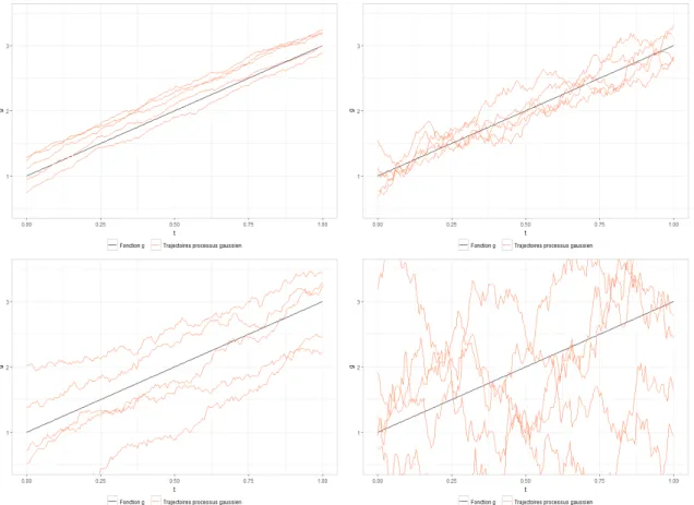Figure 2.3  Trajectoires d'un processus gaussien indexé par [0, 1]. La tendance du processus est linéaire, avec β = (1, 2)