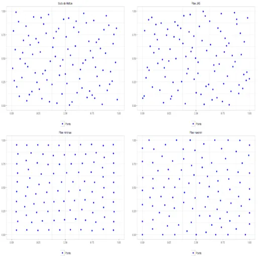 Figure 2.5  Exemples de plans d'expériences de taille N = 100. En haut à gauche : une suite de Halton