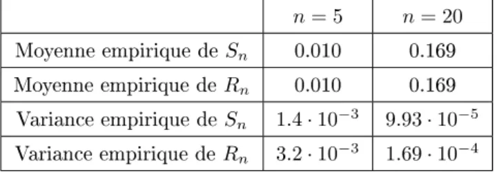 Table 3.1  Estimations de la moyenne et de la variance des variables aléatoires S n et R n , en