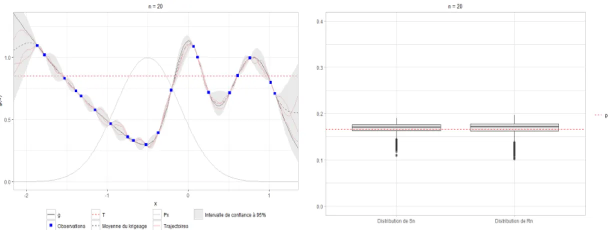 Figure 3.3  À gauche : modèle de processus gaussien pour n = 20 évaluations de la fonction g (représentée par la courbe noire)