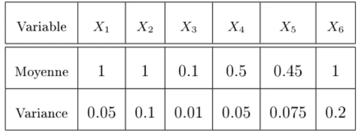 Table 3.4  Estimations de l'espérance de R n donnée en ( 3.4 ), de la variance de R n donnée en