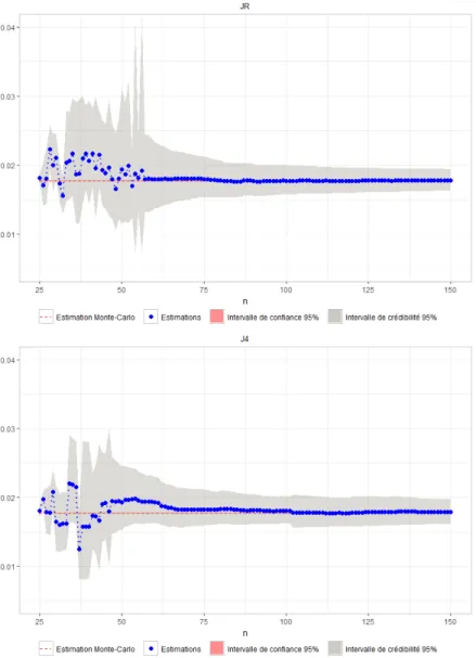 Figure 3.8  Estimations successives de la probabilité de défaillance avec les critères J R n (en