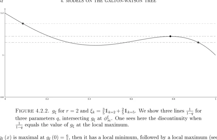 Figure 4.2.2. g ξ for r = 2 and ξ k = 3 5 1 k=2 + 2 5 1 k=5 . We show three lines 1−q 1 for