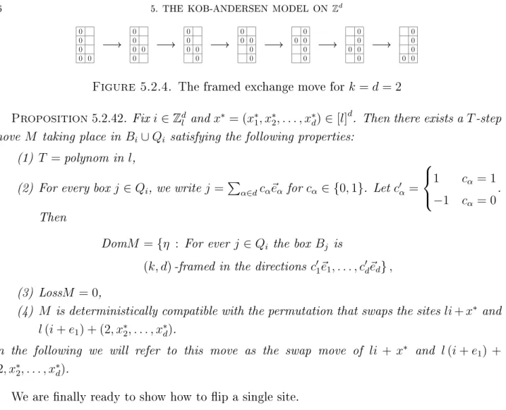 Figure 5.2.4. The framed exchange move for k = d = 2 Proposition 5.2.42. Fix i ∈ Z d l and x ∗ = (x ∗1 , x ∗2 , 