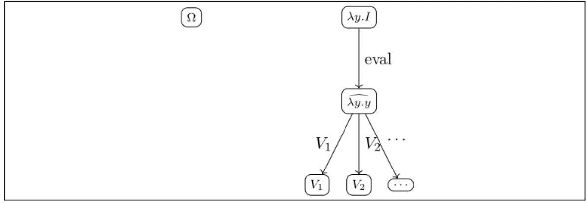 Figure 4.1: Fragment of the Applicative CBV LTS LΛ .