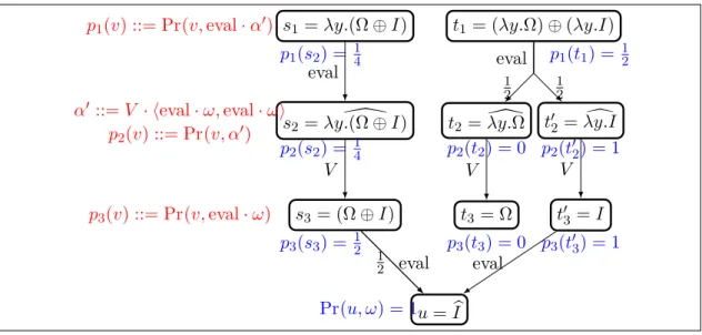Figure 5.2: Examples of Tests’s Success Probability in the LMC M cbv Λ ⊕ .