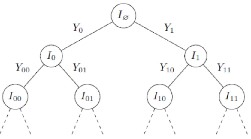 Fig. 4.1 Indexed binary tree with levels l ≤ 2 represented. The nodes index the intervals