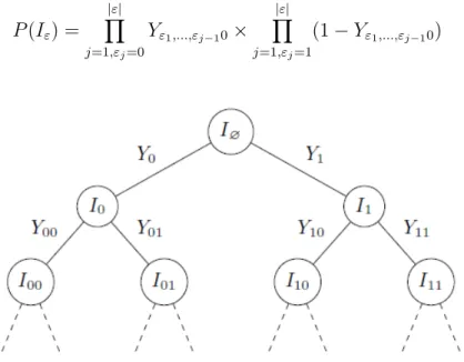 Fig. 1.1 Indexed binary tree with levels l ≤ 2 represented. The nodes index the intervals