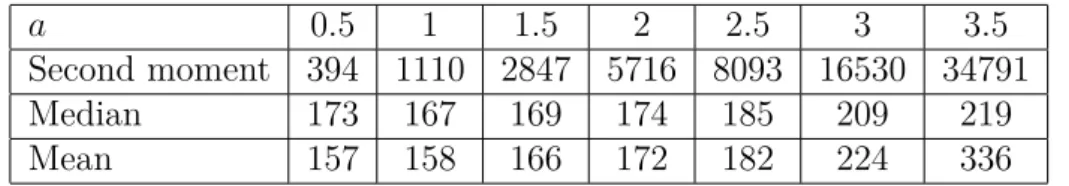 Table 2.1 Empirical risks ˆ R 2 , ˆ R med , ˆ R mean for Laplace slabs Lap(a) and a ∈ [0.5, 3.5]