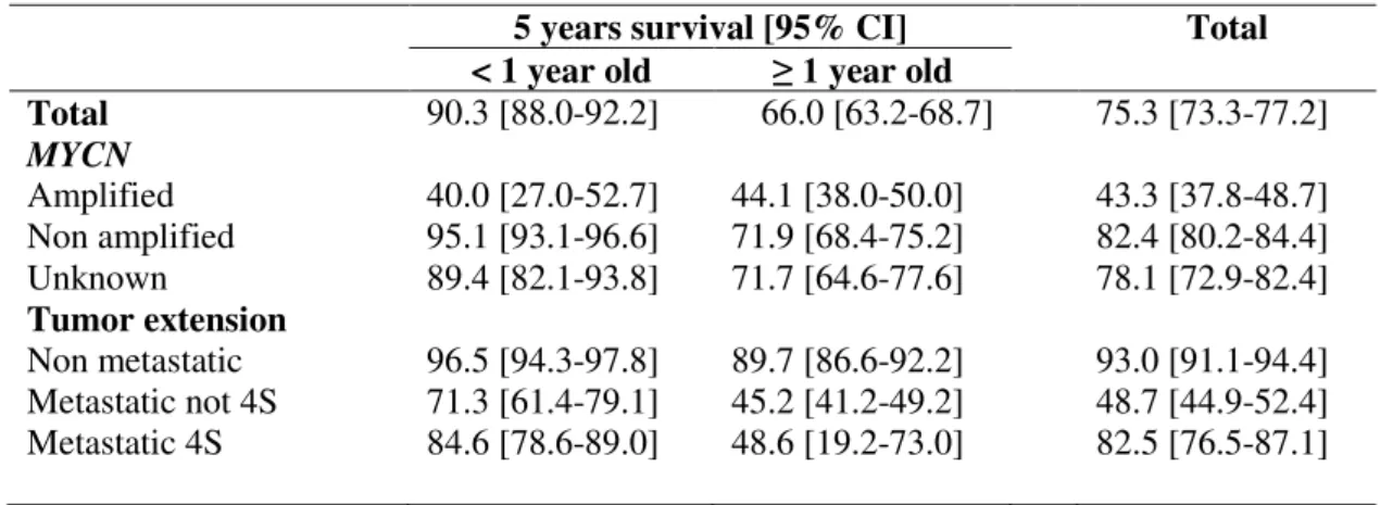 Table 2: Five-year overall survival by age, by MYCN status and tumoral extension (RNCE,  France, 2000-2010) 