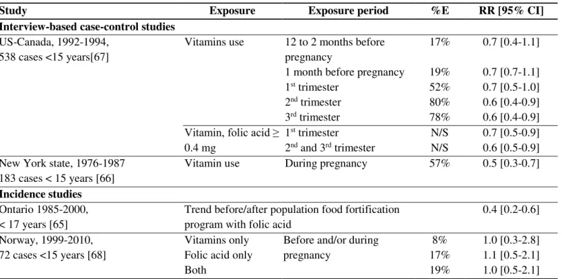 Table 5: Literature review - association between neuroblastoma and folic acid/vitamins supplementation in the periconceptional period 