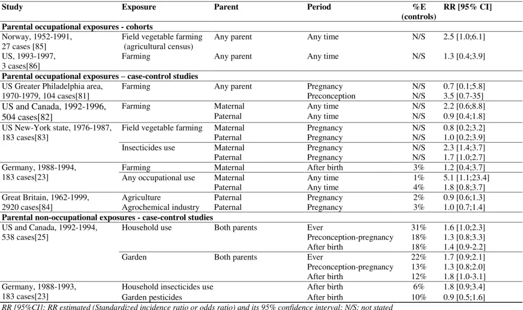 Table 7: Literature review - association between parental pesticide exposure and neuroblastoma 