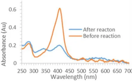 Figure 1.5. Change in absorbance peak reflecting catalytic degradation of PP-IX in  Bacillus cereus             TSPO  (Guo et al