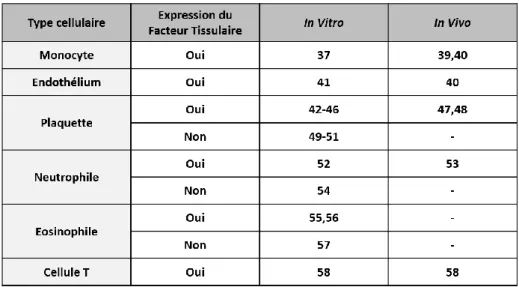 Tableau 1 : Expression du facteur tissulaire in vivo et in vitro par les différents types  cellulaires (Adapté de Grover S.P