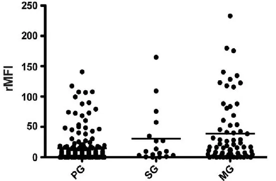 Figure  7.  Niveau  d’anticorps  reconnaissant  des  érythrocytes  infectés  par  P. falciparum- falciparum-VAR2CSA  selon  la  gestité