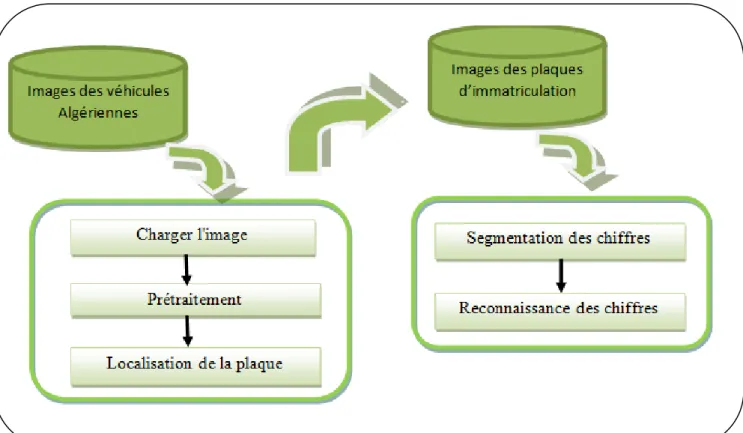Figure 4.1: Architecture générale du système PlatRec. 3.1 Charger l’image