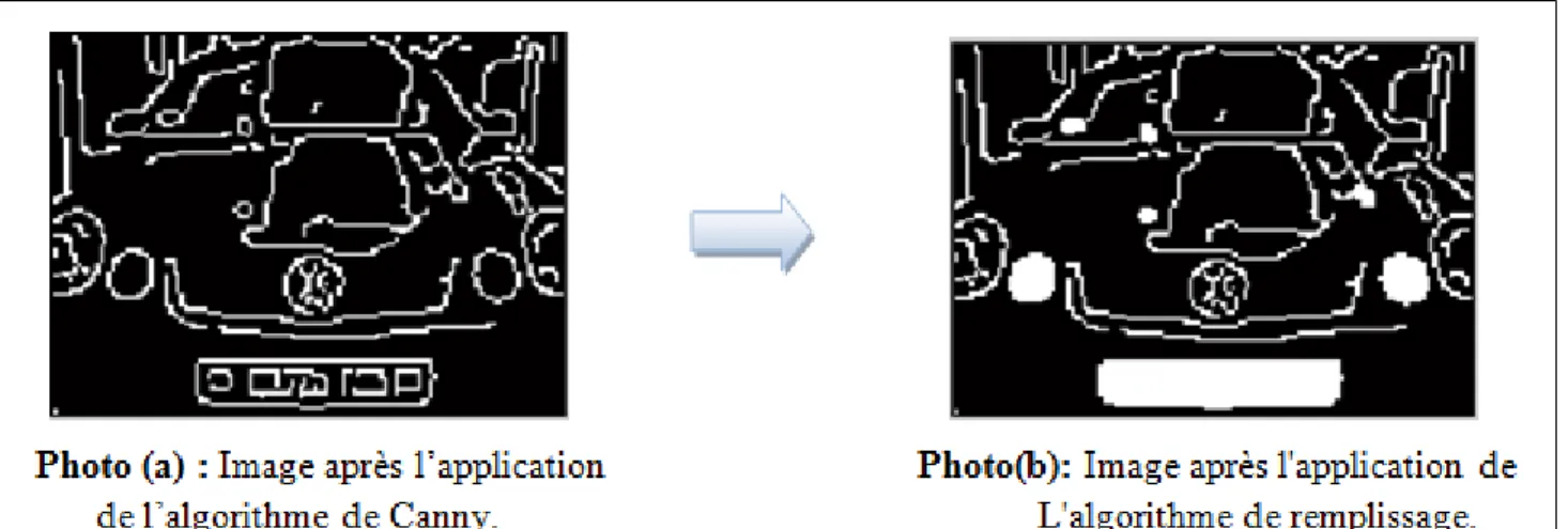 Figure 4.6: Application de l’algorithme de remplissage. 3.3 Localisation de la plaque
