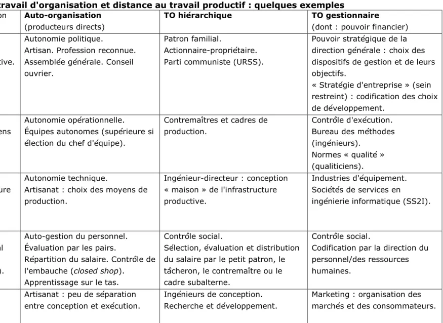 Tableau 1. Contenu du travail d'organisation et distance au travail productif : quelques exemples  Type de travail d'organisation  Auto-organisation  