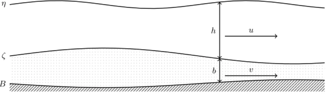 Figure 1 – Sediment and water layers