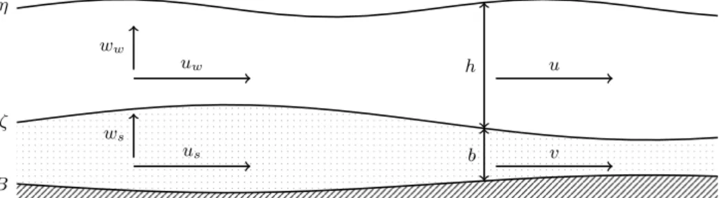 Figure 2.1 – Description of the unknowns in the stratified sediment-water system. left: Navier-Stokes unknowns, right: shallow water unknowns.