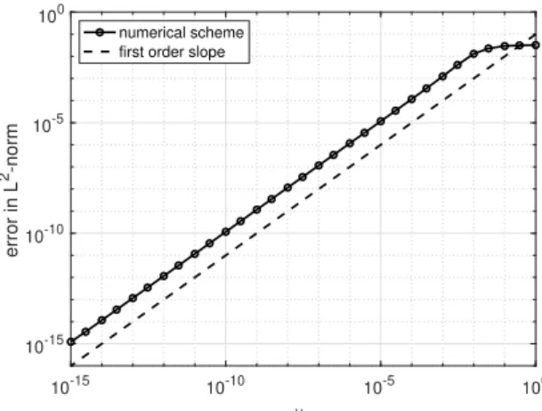 Figure 2.2 – § 2.2.3 Convergence towards an analytical solution 10 -15 10 -10 10 -5 10 0s10-1510-1010-5100error in L2-normnumerical schemefirst order slope