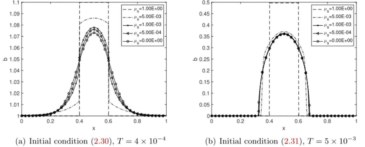 Figure 2.4 – § 2.2.3 Influence of the viscosity on the shape of the solution - δ x = 10 −3 .