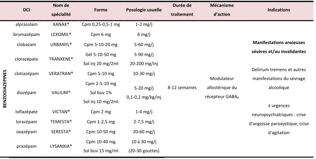 Tableau 4. Les benzodiazépines utilisées dans le traitement des troubles anxieux. 