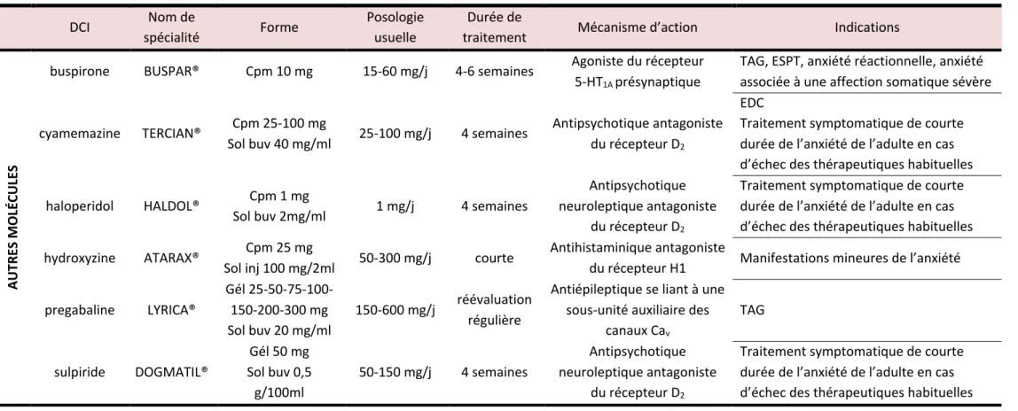 Tableau 6. Les autres molécules utilisées dans le traitement des troubles anxieux.  DCI  Nom de  spécialité  Forme  Posologie usuelle  Durée de 