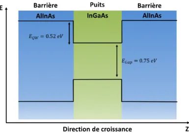 Figure 1.7 – Schéma du profil des bandes d’un puits quantique d’InGaAs avec des barrières d’AlInAs.
