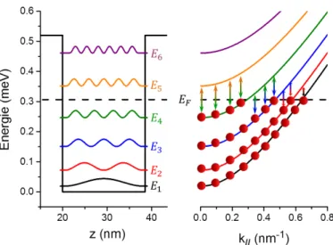 figure 1.12 montre une représentation schématique de ce plasmon intersousbande où les interactions entre dipôles sont représentées par les ressorts orangés (force de Coulomb) [7].