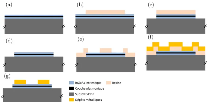 Figure 2.9 – Première partie des étapes de fabrication des échantillons de référence. (a) Struc- Struc-ture initiale
