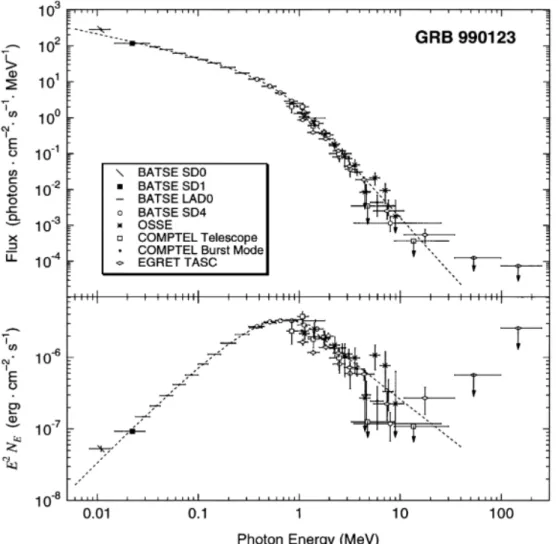 Figure 1.8 – Spectre du sursaut gamma observé le 23 janvier 1999 par la mission spatiale CGRO ( Briggs et al