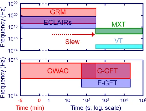 Figure 2.2 – Domaines spectraux dans lesquels observent les instruments de la mission spatiale SVOM en fonction du temps ( Wei et al