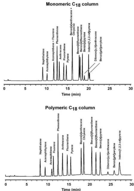 Figure	11:	RPLC-UV	analysis	of	the	16	US	EPA	PAHs	on	two	C18-bonded	silica	columns.	(A)	monomeric	C18	