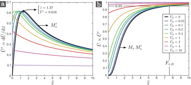 Figure 1.4 – Dimensionless extension rate ¯ U 0 (¯ z) (a) and acceleration ¯ U ¯ U 0 (¯ z) (b) for an infinitely long curtain made of a Newtonian liquid (equation 1.19 for C = 0),  start-ing from various initial velocities ¯ U 0 ranging between 0 and 10