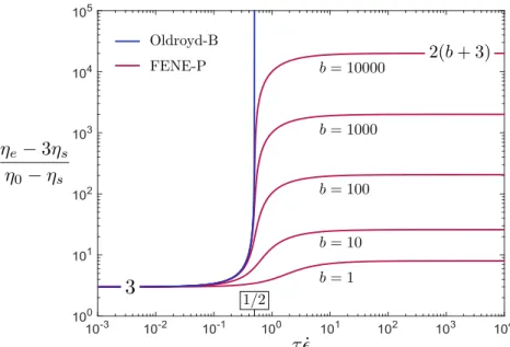 Figure 2.5 – Dimensionless polymer contribution to the extensional viscosity η e (asymptotic value t → +∞) versus dimensionless extension rate τ ˙ for the Oldroyd-B (equation 2.39) model and the FENE-P (equation 2.51) model for different values of b.