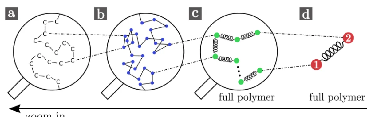 Figure 2.6 – Successive approximations of a polymer chain from the monomer scale (a) to the Kuhn length scale (b) where polymer molecules are modelled bead-rod chains, and from the bead-spring chain model (c) to the elastic dumbbell model (d).