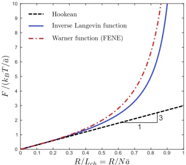 Figure 2.9 – Comparison between the Hookean function (equation 2.58), inverse Langevin function (equation 2.59) and Warner (FENE) function for the magnitude F of the polymer restoring force.