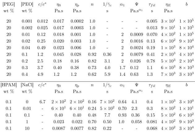Table 3.1 – Rheological parameters of PEO solutions with 20 wt% PEG solvent (top) and salted (NaCl) HPAM solutions (bottom) at T = 20 ◦ C