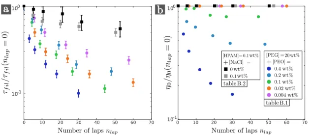 Figure 3.13 – Dependence of the extensional relaxation time τ f il (a) and of the zero-shear viscosity η 0 (b) on the number of laps n lap through the hydraulic loop for PEO solutions with 20 wt% PEG solvent (table B.1) and for HPAM solutions (table B.2 (t