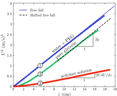 Figure 4.1 – Square U 2 of the falling velocity as a function of the distance z from the slot for two Newtonian curtains (1) and (3), a 20 wt% PEG solution and pure glycerin of viscosities η = 0.017 Pa.s and η = 1.5 Pa.s respectively, and for a fresh (t d = 0 min)