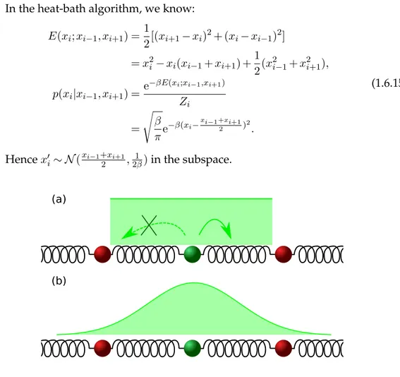 Figure 1.3: Multiple balls attached to a harmonic chain. (a) In the Metropolis algo- algo-rithm, a movement is proposed with a uniform distribution (other distributions are possible)