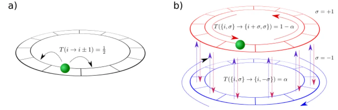 Figure 2.3: Random walk of a single particle on the one-dimensional lattice with pe- pe-riodic boundary