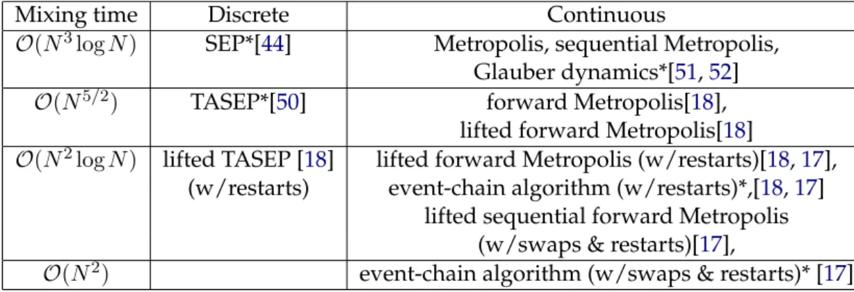 Table 3.1: The classification of algorithms according to their mixing time. Rigorous results are indicated with an asterisk (*).