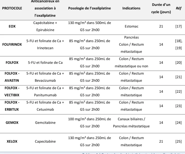 Tableau 1 | Protocoles de chimiothérapies à base d’oxaliplatine.  1.3.2. Profil de toxicité de l’oxaliplatine 