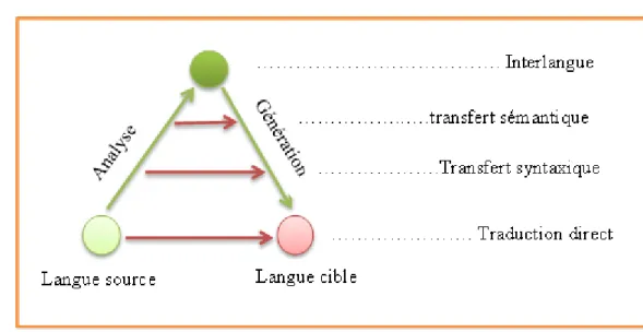 Figure 1.1:Triangle de Vauquois  3.1.  Approche Directe 
