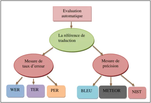 Figure 2.2 : Les mesures automatiques d’évaluation  3.1.  La métrique d’évaluation BLEU 