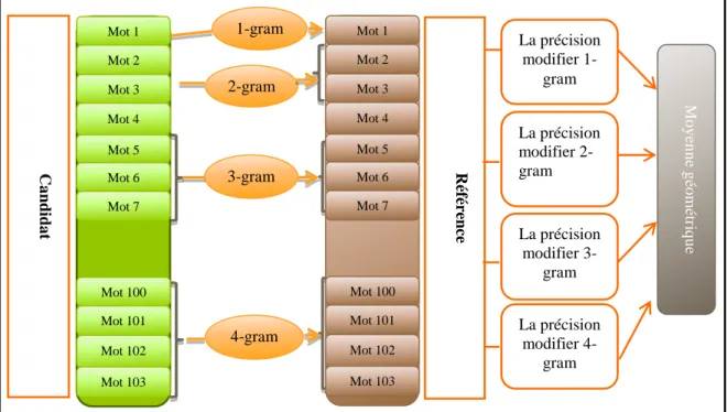 Figure 2.3 : Représentation de la métrique BLEU 3.2. La métrique d’évaluation METEOR  