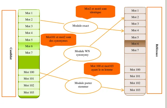 Figure 2.4: Représentation de la métrique METEOR  3.3. La métrique d’évaluation NIST 