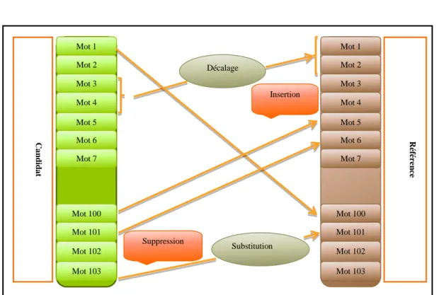 Figure 2.5: représentation de la métrique TER 